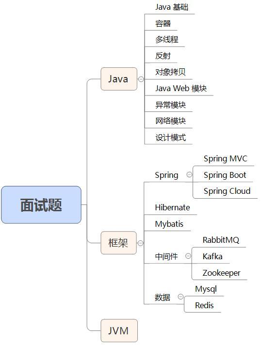 2020年高頻Java面試題集錦（含答案），讓你的面試之路暢通無阻！