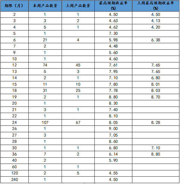 最高收益9.5%！这些信托产品你绝对不能错过