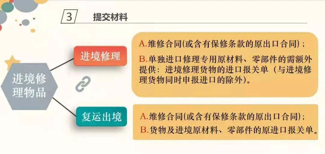 「货物通关监管」@监管方式“修理物品”申报请注意