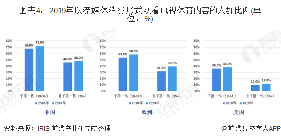 2019年全球体育产业市场现状与发展前景分析