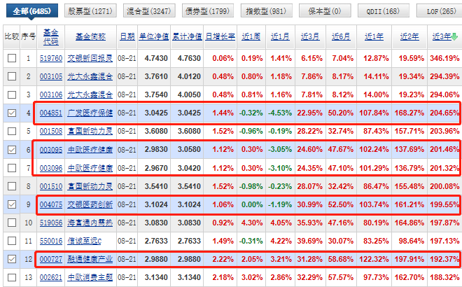 医药主题基金大PK：广发医疗、中欧医疗、交银医药、融通健康