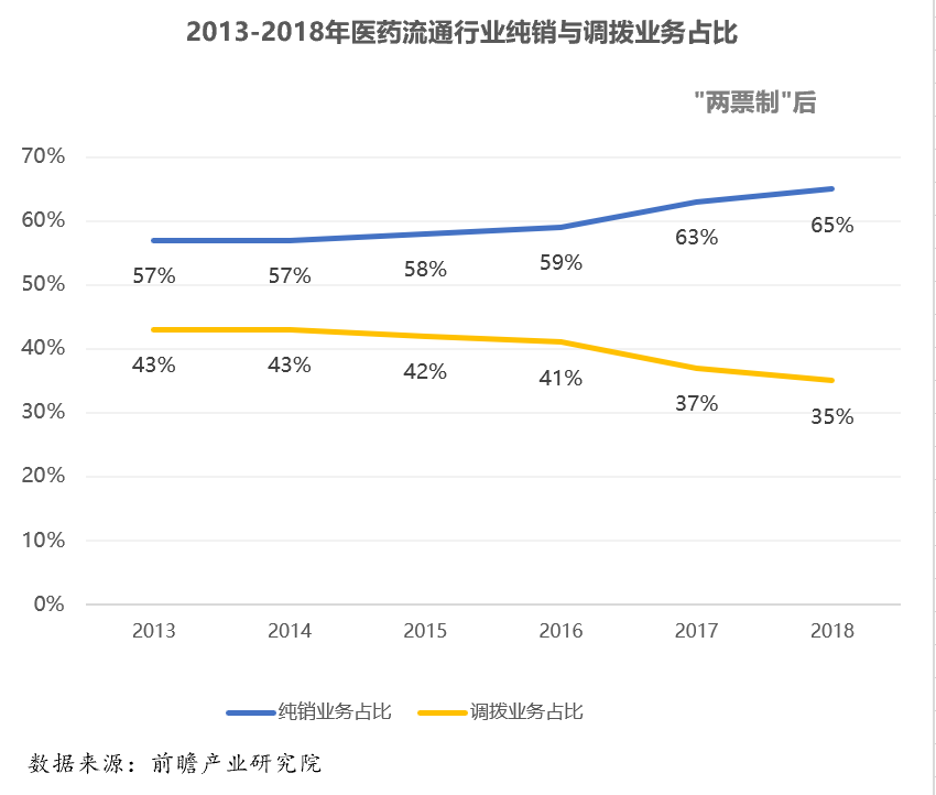 医药中间商30年生存史