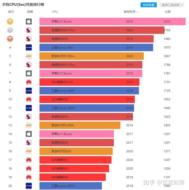 2020年高性价比手机选购指南，老司机在线带路，截至8月份