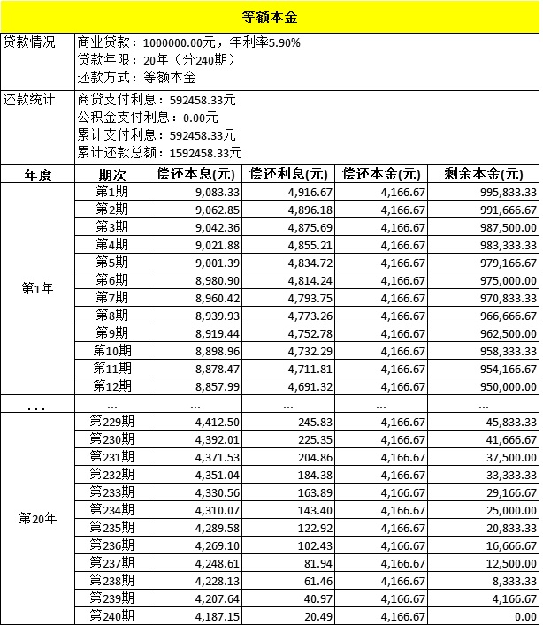 等额本金和等额本息哪种还款方式好？