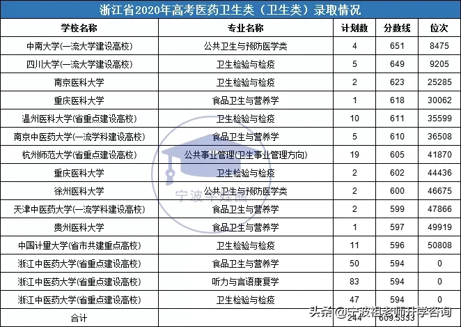 浙江高考医药卫生类一段录取7000多人，最高分录取线704分