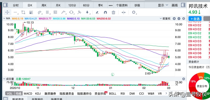 春节后涨幅最大的十只股票排名：最高涨幅90%