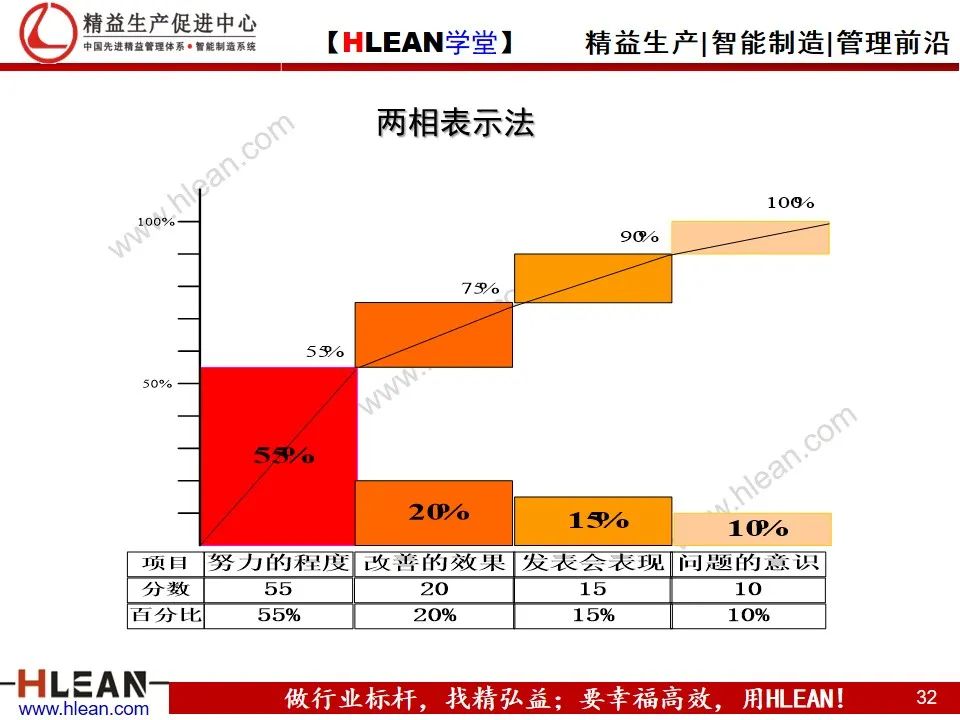 「精益學堂」管理工具介紹（下篇）