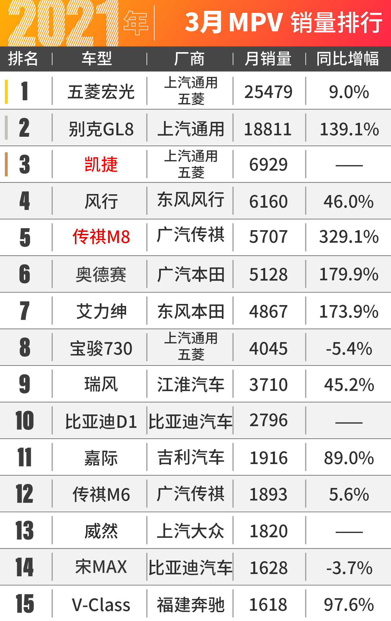 大众迈腾直冲B级车销量王！3月汽车销量出炉