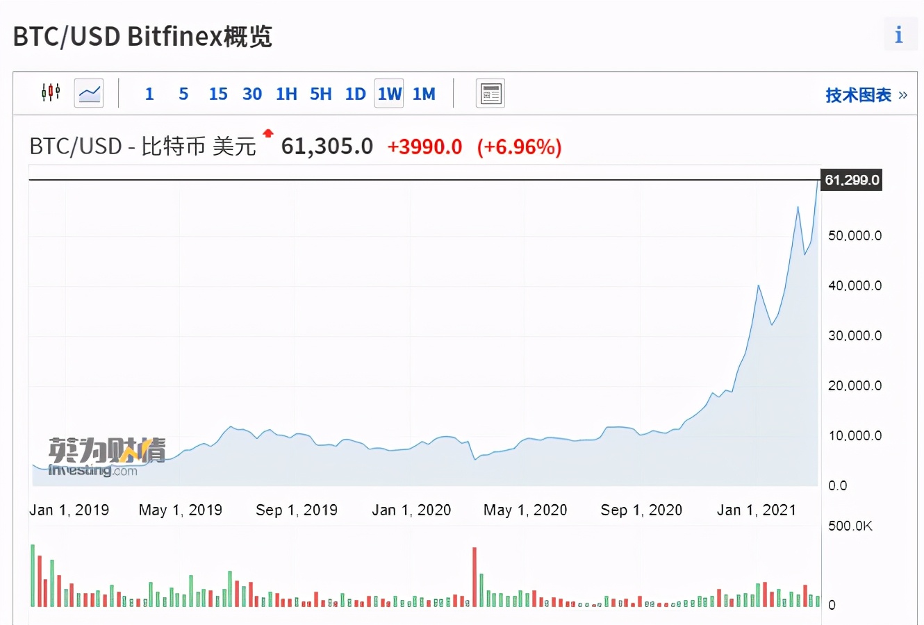 比特币短线下挫近500美元，市场人士预计6万美元远不是终点，看涨到8-10万美元