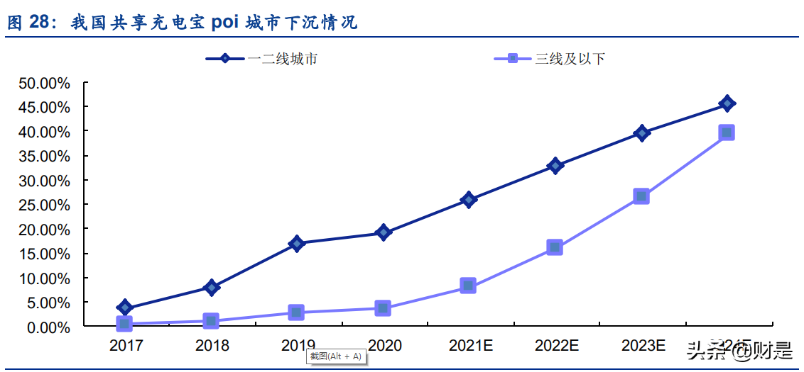 共享充电宝行业研究报告：如何看待共享充电宝行业的资本逻辑？