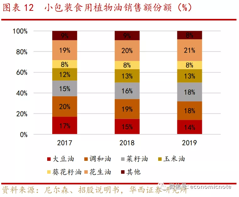 七雄争霸:中国食用油行业战争