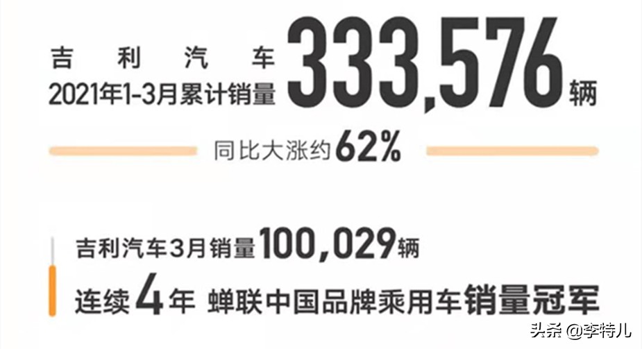 吉利汽车3月销量快报出炉 单月销量超10万 星瑞延续热销势头