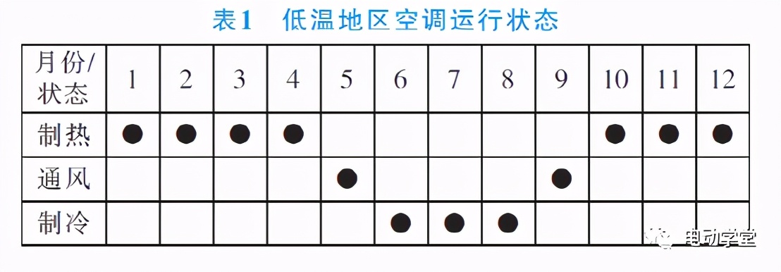 采用车厢底部出风的变频热泵空调在低温地区大巴车辆上的应用研究