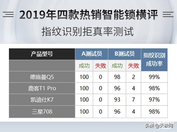 指纹锁评测，德施曼、凯迪仕、三星、鹿客四款热销指纹锁横评