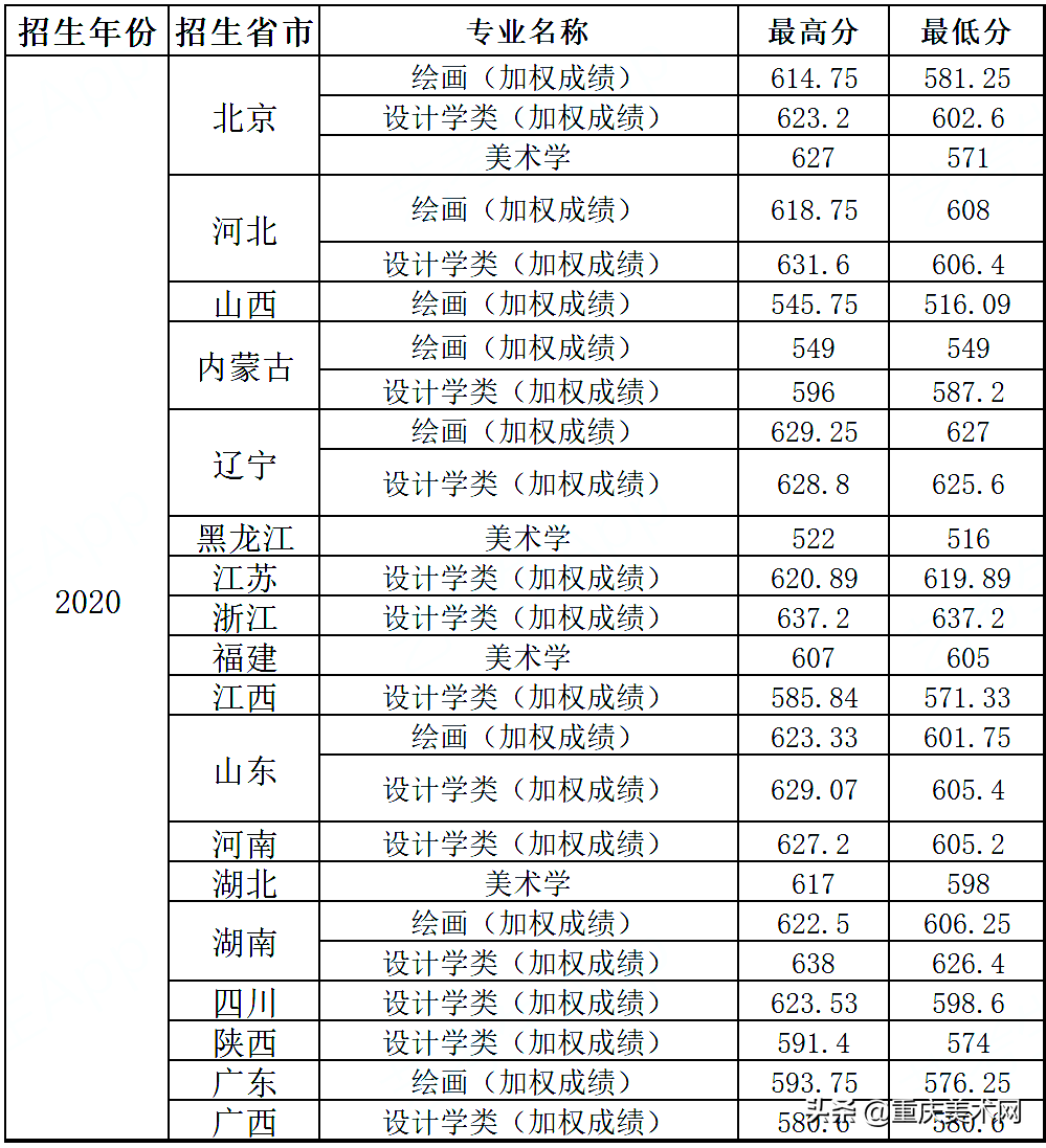 全国双一流院校2020年美术类专业及文化录取线大汇总