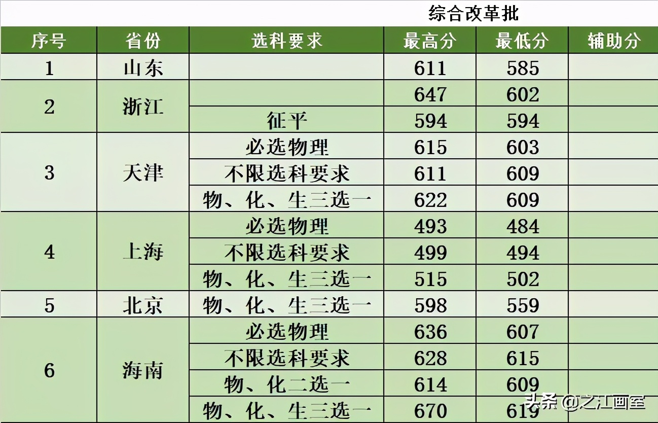 院校安利！这21所211院校热门专业实力远超985院校