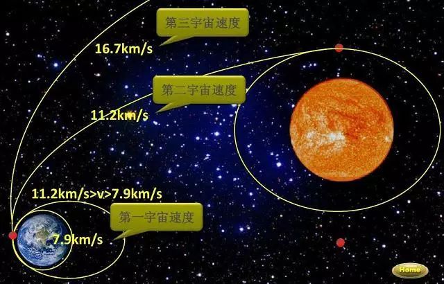发射卫星要达到第一宇宙速度吗？带你了解卫星那些事