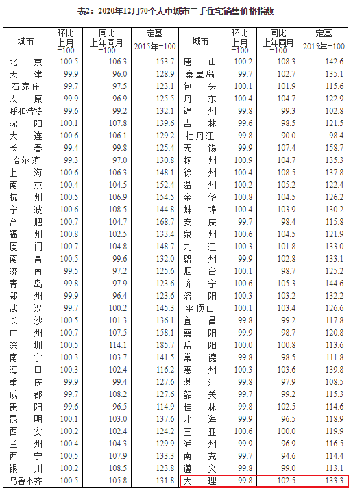 房价真的降了？大理市新房、二手房连续两月环比下跌