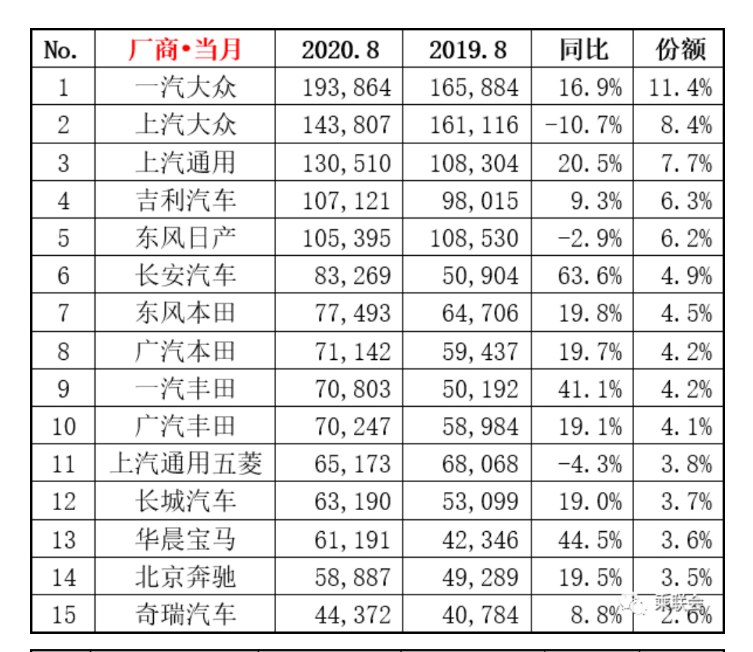 8月汽车销量榜单出炉，轩逸夺冠，比亚迪汉卖出2400辆