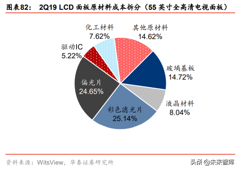 液晶面板行业深度报告：LCD风云再起，龙头迈入收获期