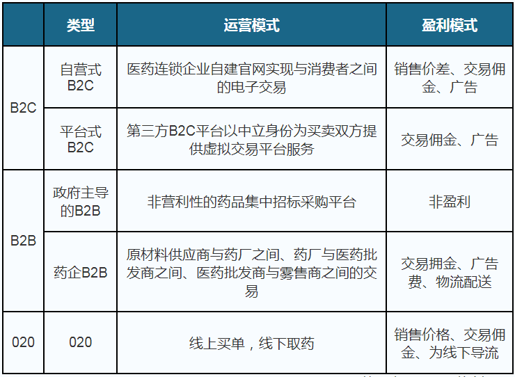 我国医药电商行业市场规模将保持增长 B2C领域较为活跃