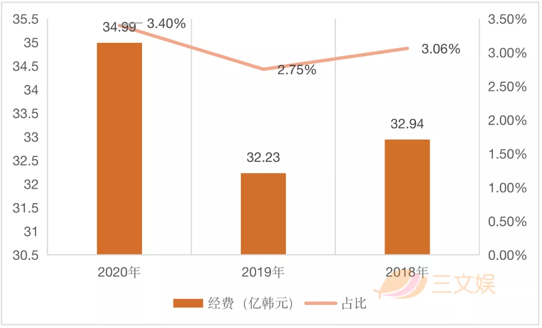 韩国三大玩具公司的2020