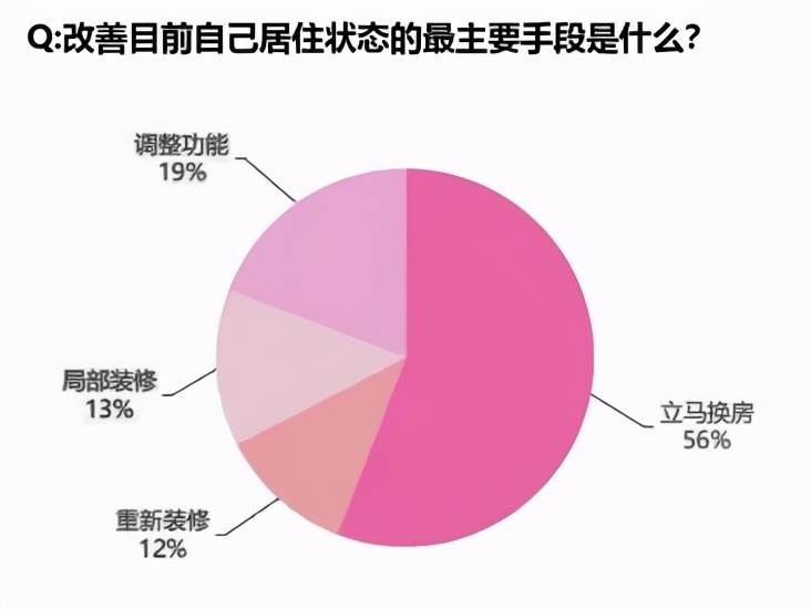 全民宅家的大趋势下，四房已然成为理想生活标配