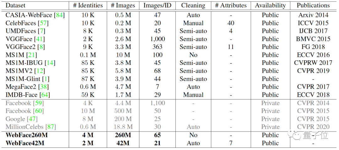 全球最大的公开人脸数据集 | 清华大学&芯翌科技联合发布
