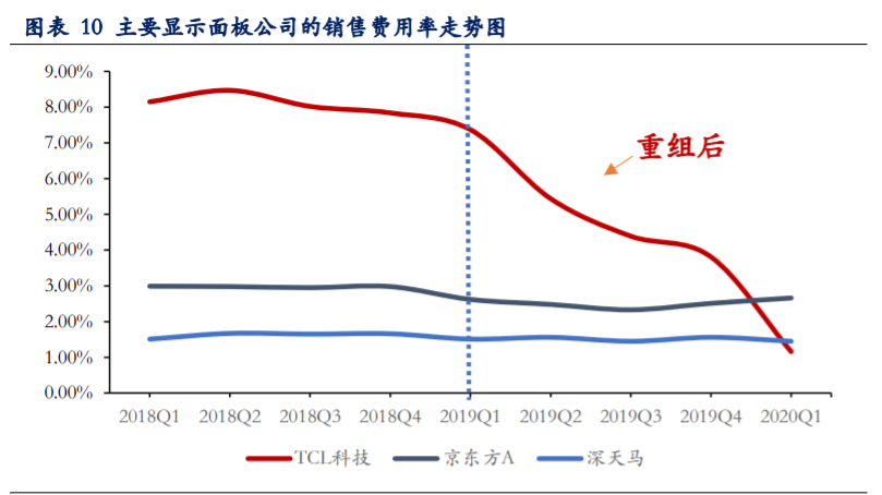TCL科技深度解析：聚焦面板市场，布局硅片赛道