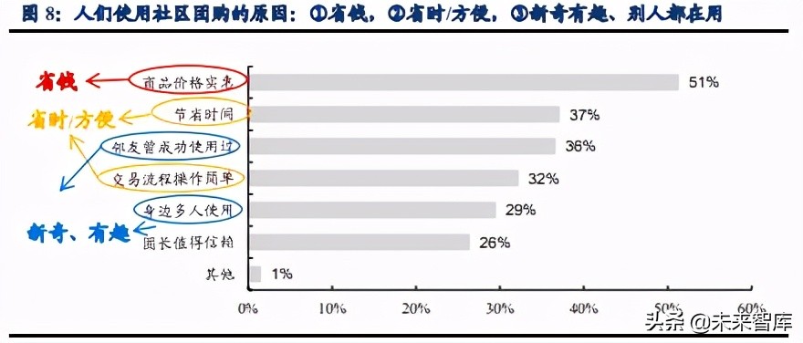 社区团购深度研究：硝烟进行时，品牌/平台/团长都在想什么
