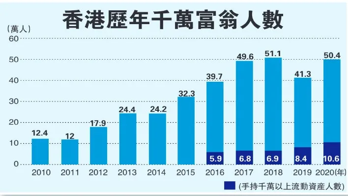 每12个港人就有1个千万富豪 但1000万在香港能叫 富翁 银河集团 Mdeditor