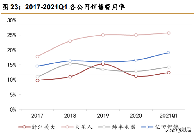 集成灶行业专题报告：集成灶百花争艳，头部企业各有所长