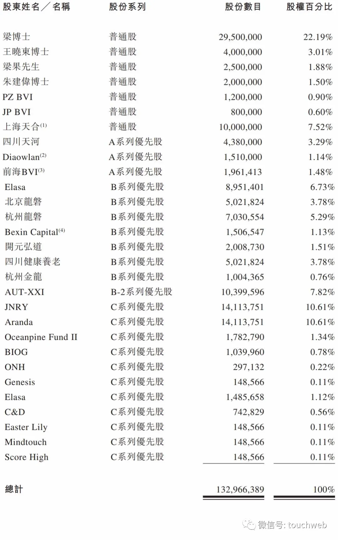 高瓴加持的三叶草生物冲刺港交所:主打新冠疫苗研发 年亏9亿