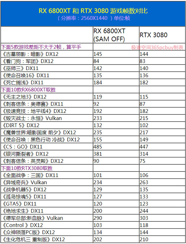 RX 6800XT练成神秘武功，约架RTX3080 谁更厉害