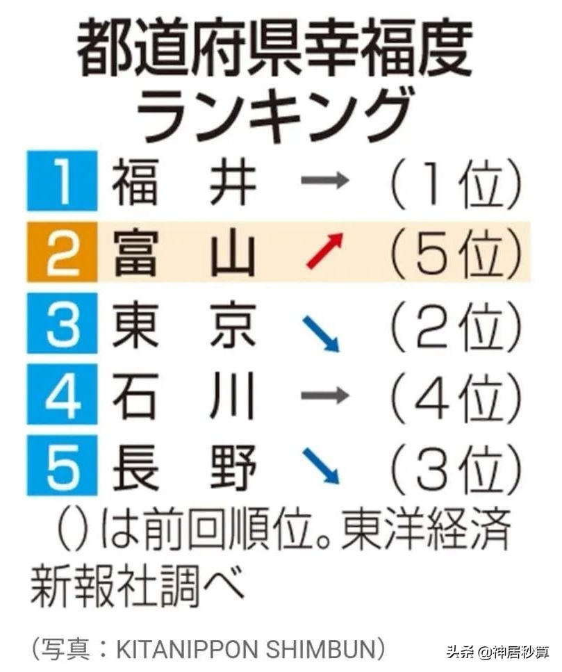 令和时代首次发表！日本各都道府县「幸福度」排名出炉