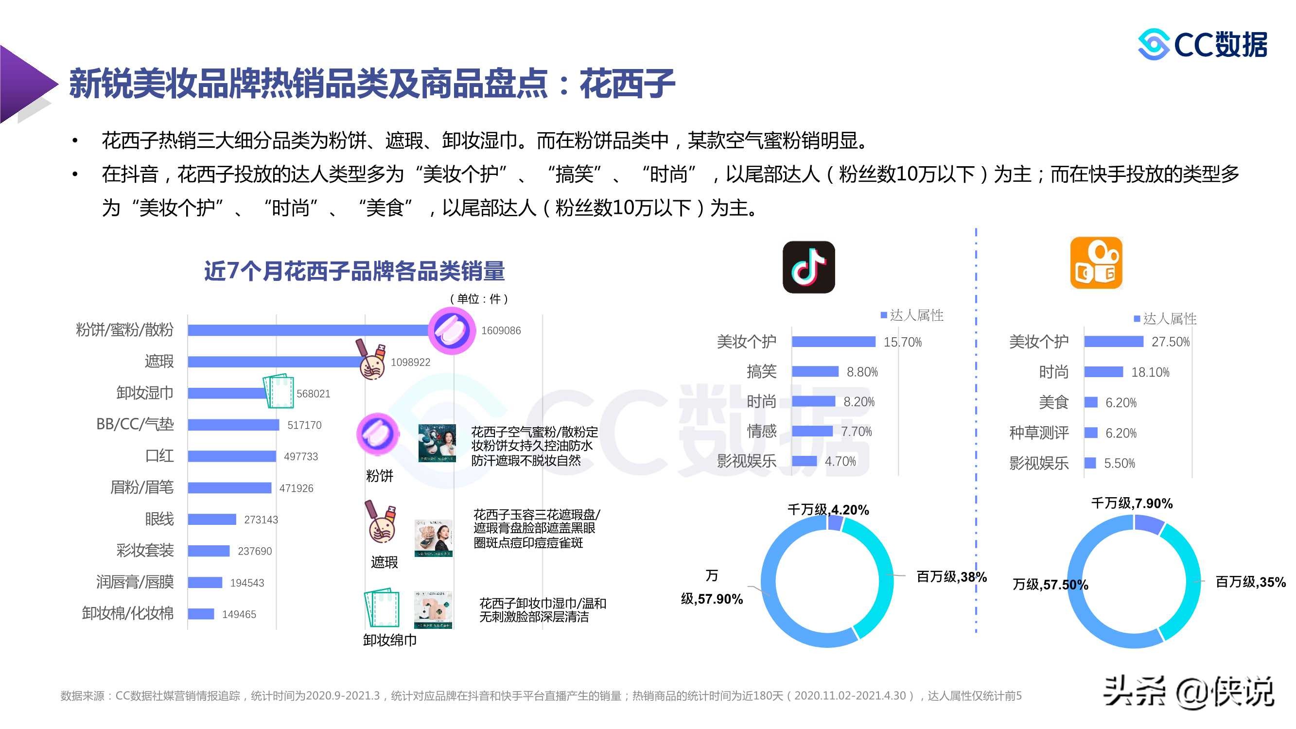 2021年新锐美妆品牌社交渠道媒体营销趋势（CC数据）