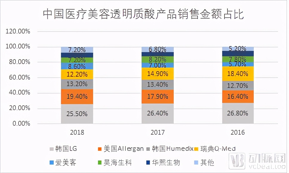 玻尿酸，医药行业中的茅台！市场已经达百亿