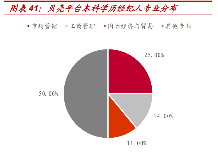 房产经纪行业专题报告：贝壳如何改变了行业的博弈模型