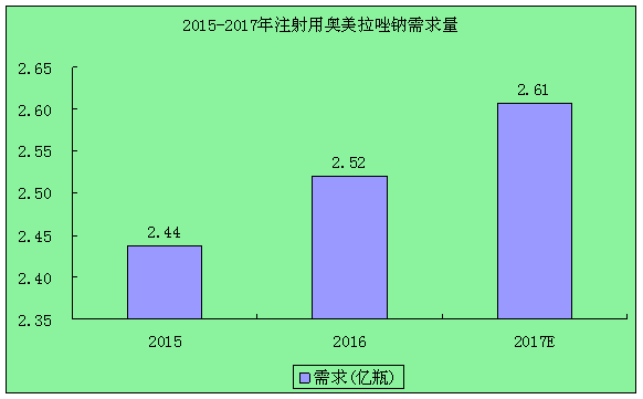 我国注射用奥美拉唑市场供给情况以及市场需求分析