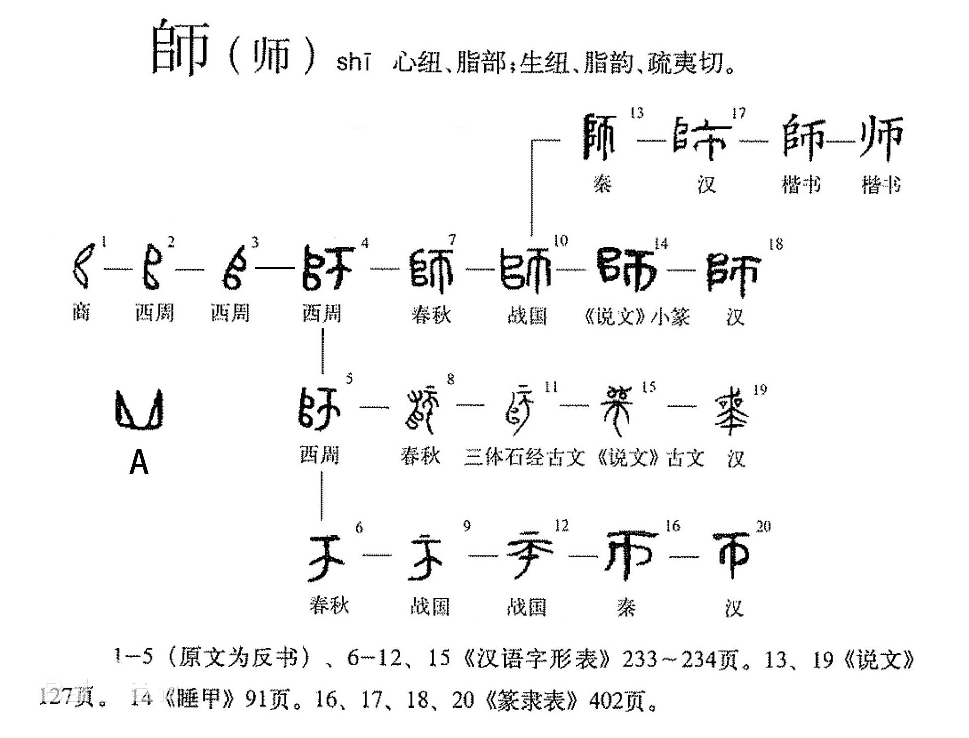 师(百度百科):"师"字的甲骨文(图1)有的解释为甲骨文"丘"字的立放