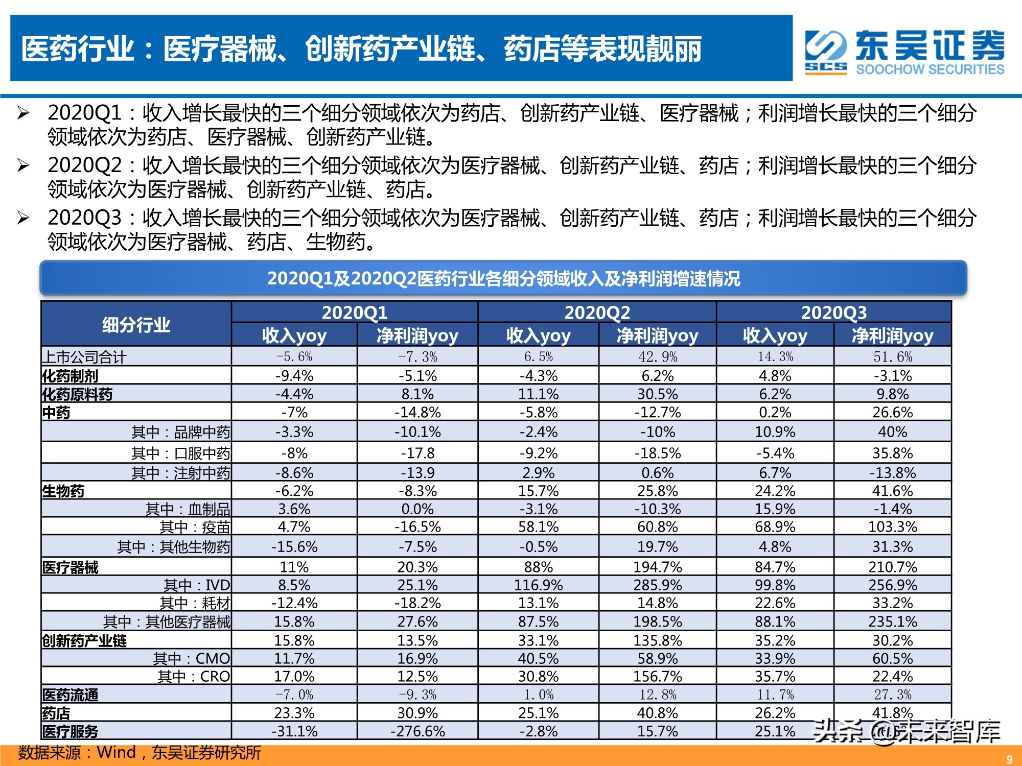 医药行业三季报专题分析：器械、CXO、药店增长强劲
