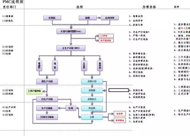 「精益学堂」生产计划与物料控制（PMC）