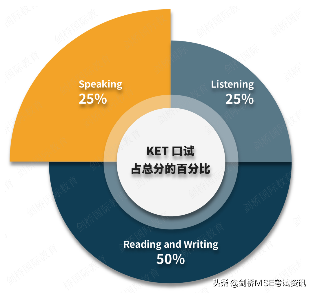 急！KET只想考120分及格！到底要做对多少道题？