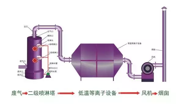 值得收藏，各行业废气处理工艺流程图，共60种，肯定有你不知道的