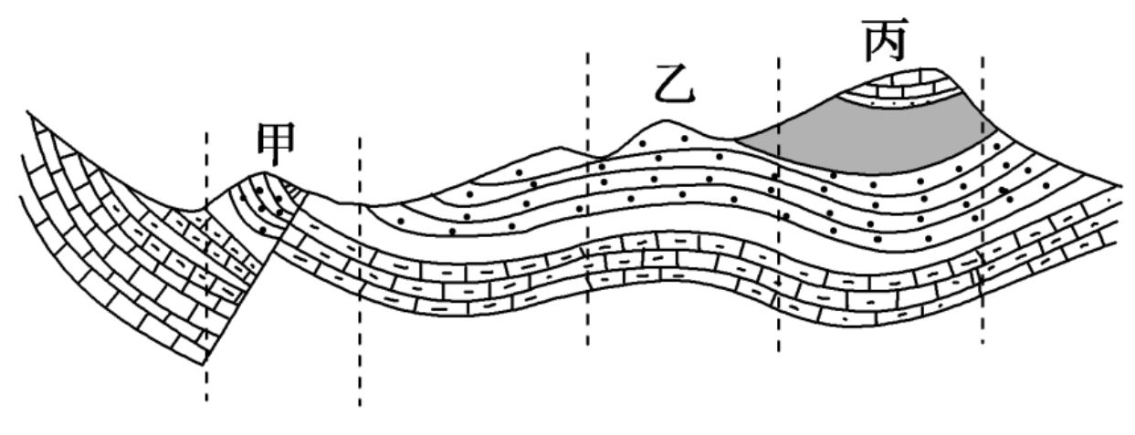 剖面图,图中甲,乙,丙的地质构造分别为( )例题图1 背斜和向斜在【理想