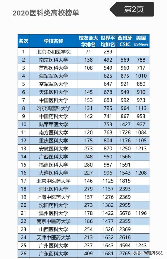 2020全国医学类大学排名（医学类、独立学院、民办）