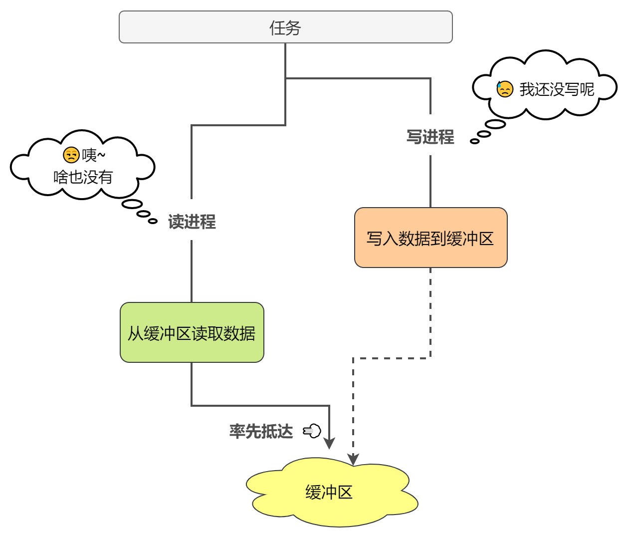 六大进程通信机制总结