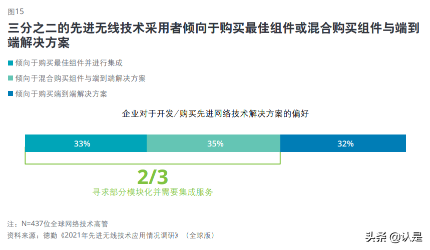先进无线技术应用情况调研：借助5G和WiFi6加速企业创新和转型