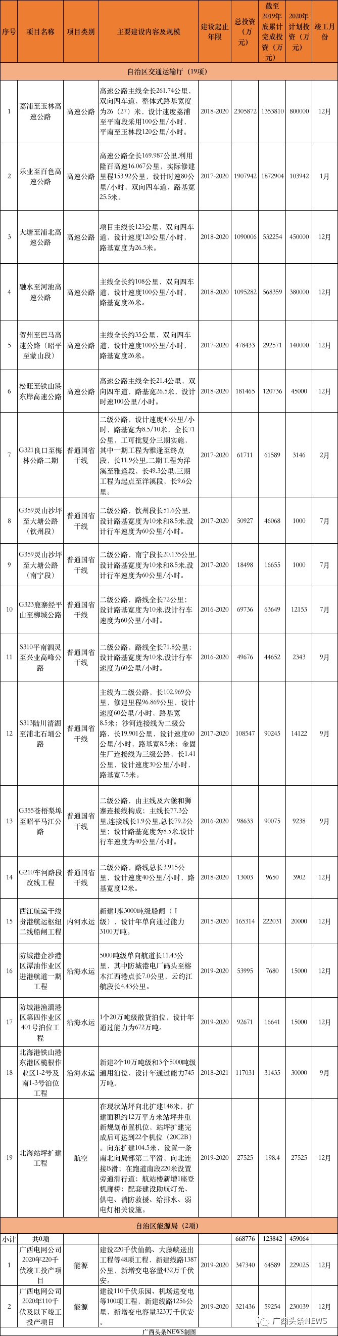 定了！广西推进385个重大项目，总投资11479.8亿元