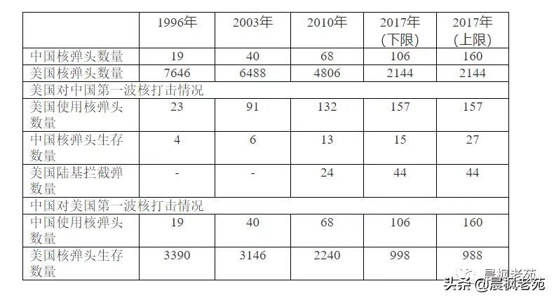 兰德眼中的中美核力量对比